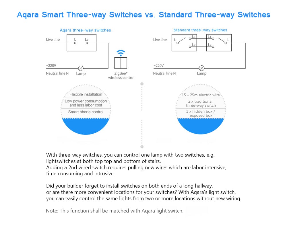 Xiaomi WXKG02LM Aqara Smart Light Switch Wireless Version Double Key- White