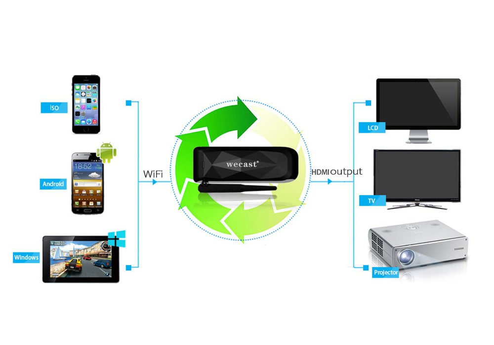 E3 Wireless Display Dongle Linux 3.1 RK3036 Dual Core 128M RAM 128M ROM 5G WiFi HDMI - Black