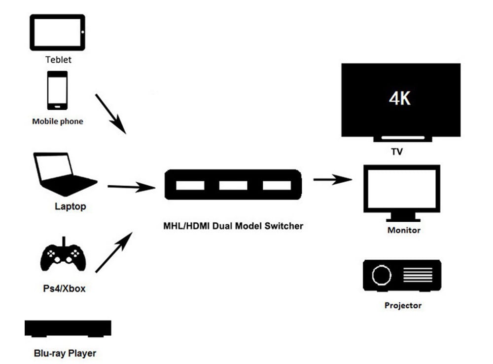 4K Mini HDMI Switch Splitter Box with Remote Control- Black 3 in 1 out